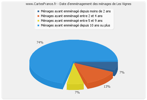 Date d'emménagement des ménages de Les Vignes